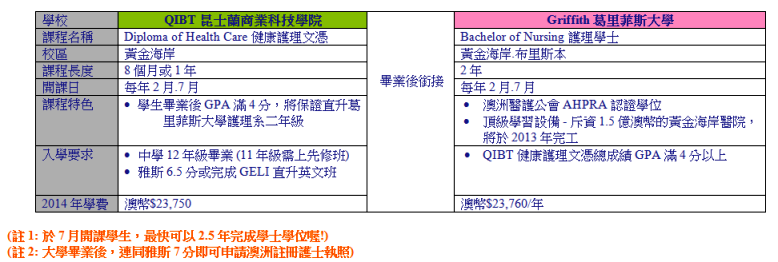 取得澳洲註冊護士捷徑