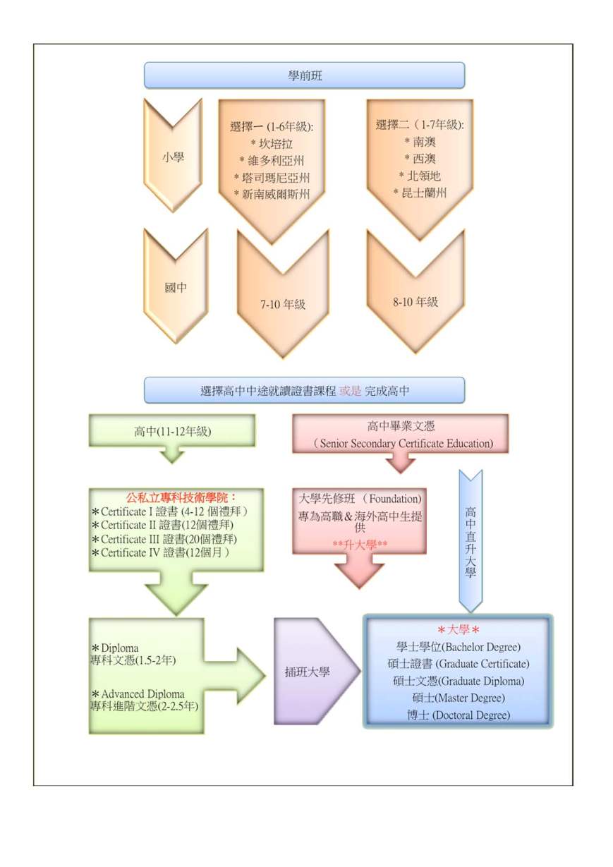 澳洲教育升學圖